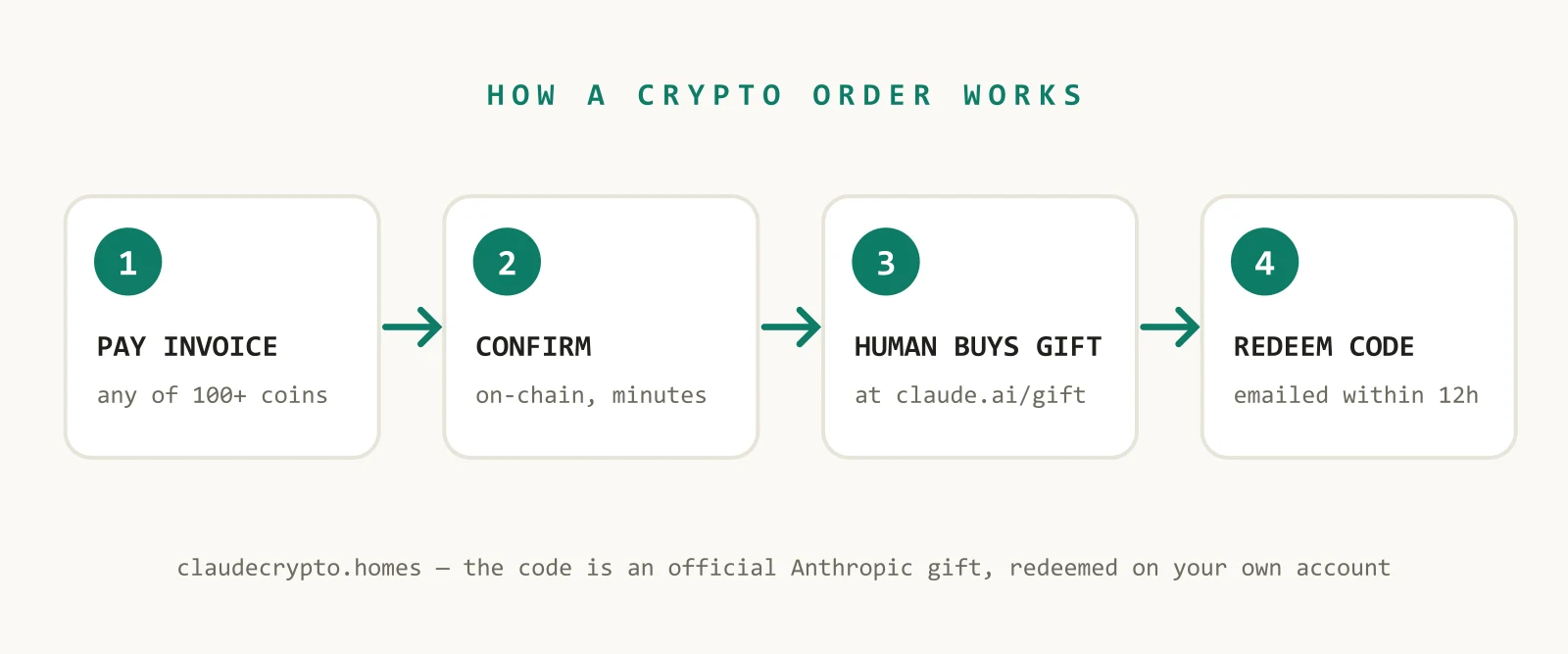 Diagram of the four-step order flow: pay a crypto invoice, on-chain confirmation, a human buys the official gift at claude.ai/gift, customer redeems the code by email